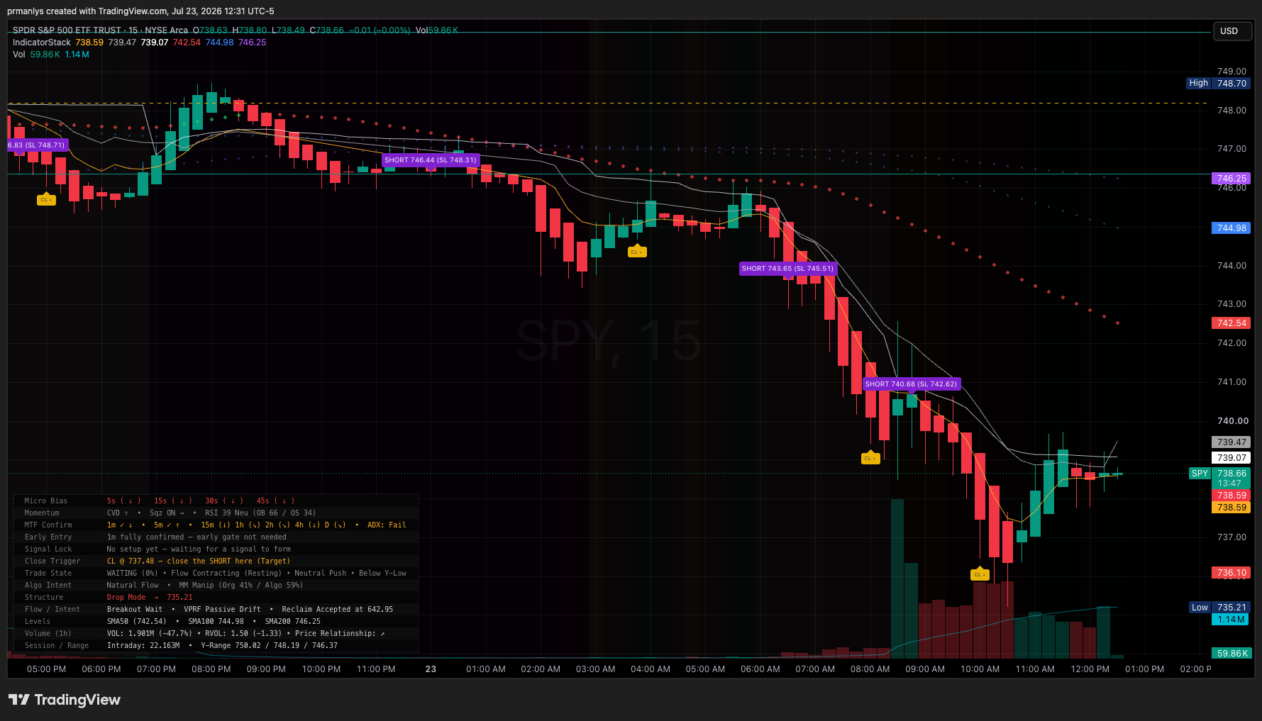 IndicatorStack Live Chart Output 2